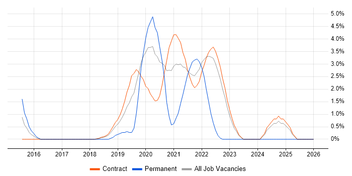 Impala job vacancy trend in Telford