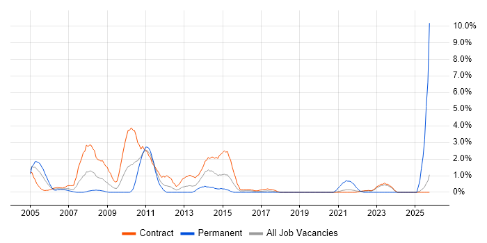 Implementation Manager job vacancy trend in Telford