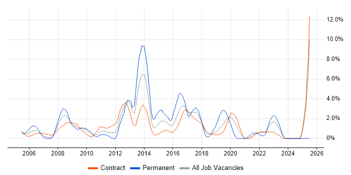 Job vacancy trend for Incident Management in Telford Job vacancy trend for Incident Management in Telford