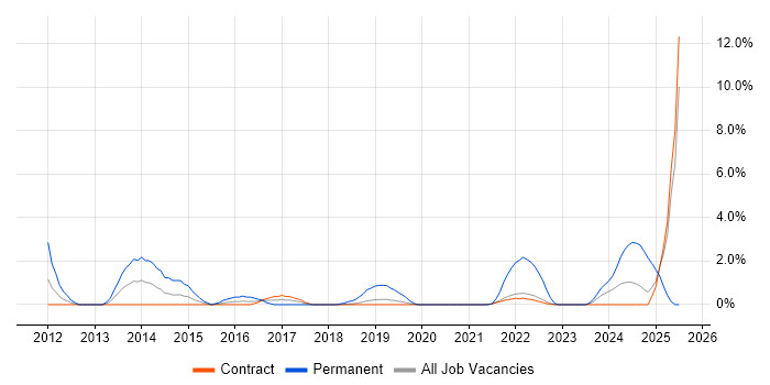 Job vacancy trend for Incident Response in Telford Job vacancy trend for Incident Response in Telford