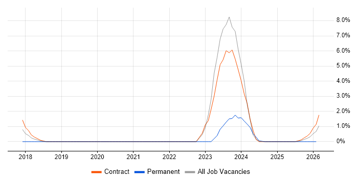 Inclusion and Diversity job vacancy trend in Telford