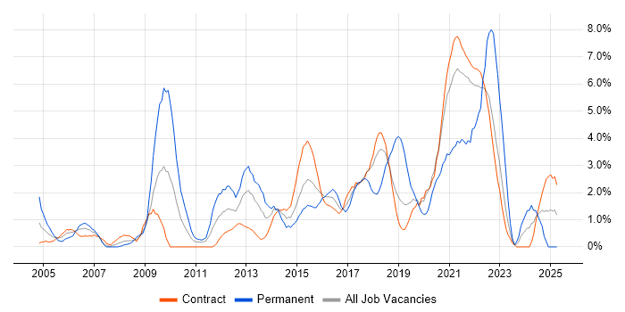 Job vacancy trend for Influencing Skills in Telford Job vacancy trend for Influencing Skills in Telford