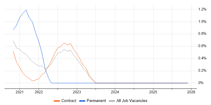 Informatica Engineer job vacancy trend in Telford