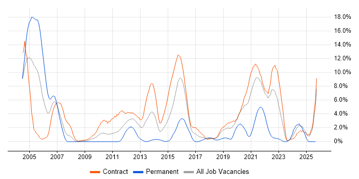 Informatica job vacancy trend in Telford