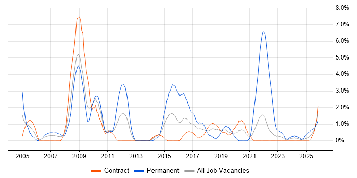Information Security job vacancy trend in Telford