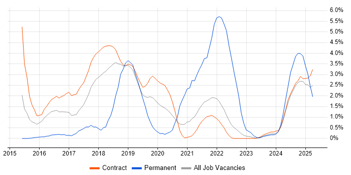 Job vacancy trend for Infrastructure as Code in Telford
