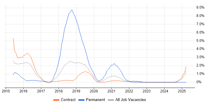 Job vacancy trend for Infrastructure Automation in Telford Job vacancy trend for Infrastructure Automation in Telford