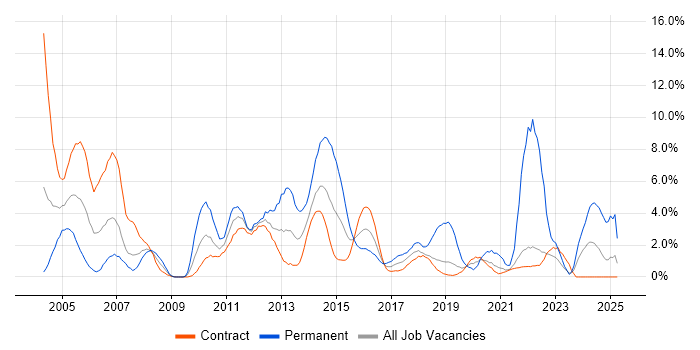 Job vacancy trend for Infrastructure Engineer in Telford Job vacancy trend for Infrastructure Engineer in Telford