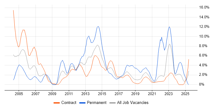Job vacancy trend for Infrastructure Engineering in Telford Job vacancy trend for Infrastructure Engineering in Telford