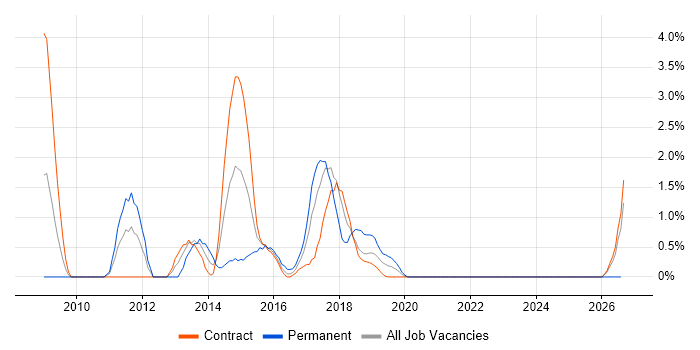 Infrastructure Management job vacancy trend in Telford