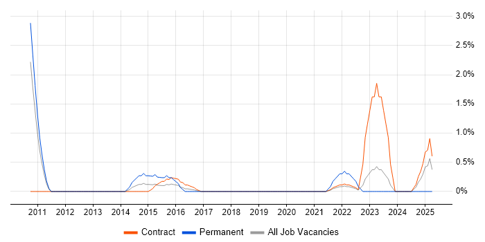Job vacancy trend for Infrastructure Transformation in Telford