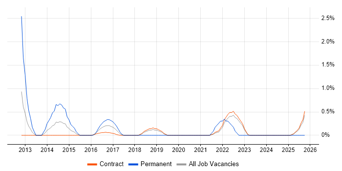 Innovative Thinking job vacancy trend in Telford