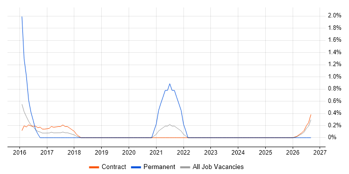 Integration Analyst job vacancy trend in Telford