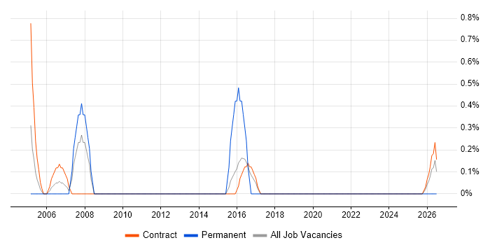 Integration Consultant job vacancy trend in Telford