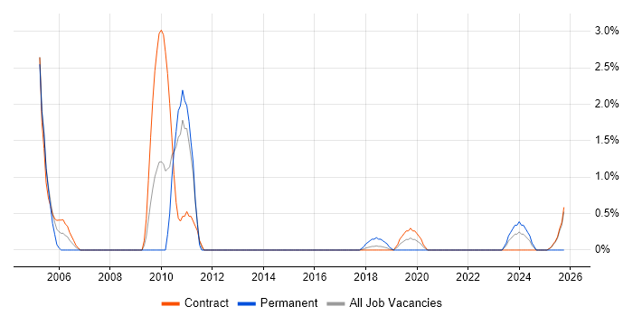 Integration Manager job vacancy trend in Telford