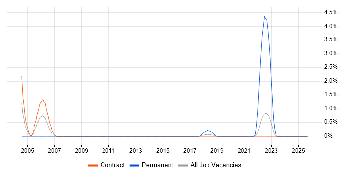 Integration Specialist job vacancy trend in Telford
