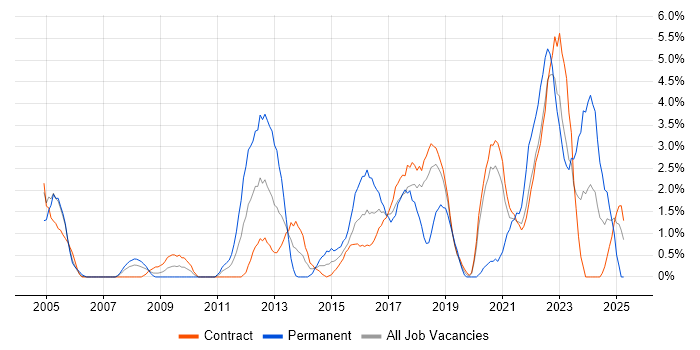 Job vacancy trend for Integration Testing in Telford Job vacancy trend for Integration Testing in Telford