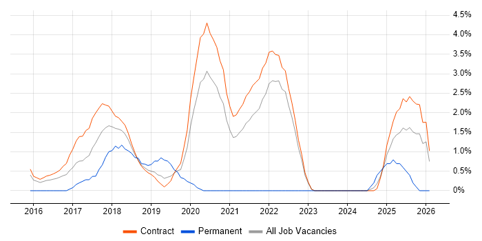 Interaction Design job vacancy trend in Telford