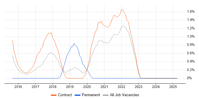 Job vacancy trend for Interaction Designer in Telford Job vacancy trend for Interaction Designer in Telford
