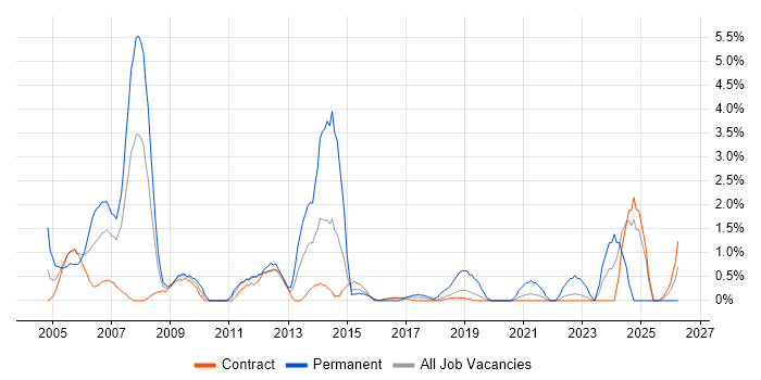 Intranet job vacancy trend in Telford