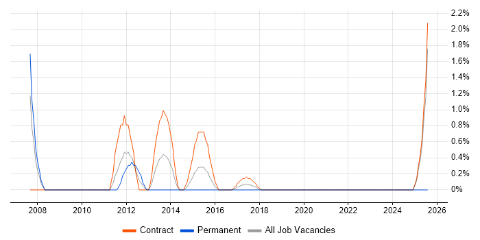 Job vacancy trend for Inventory Management in Telford