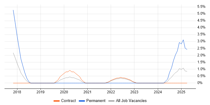 Job vacancy trend for IoT in Telford