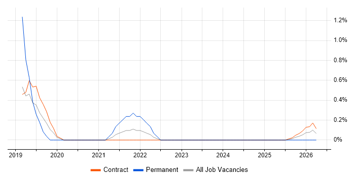 (ISC)2 CCSP job vacancy trend in Telford