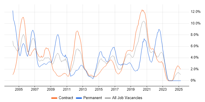 Job vacancy trend for ISEB in Telford