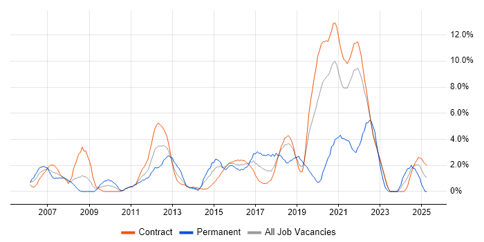 Job vacancy trend for ISTQB in Telford Job vacancy trend for ISTQB in Telford