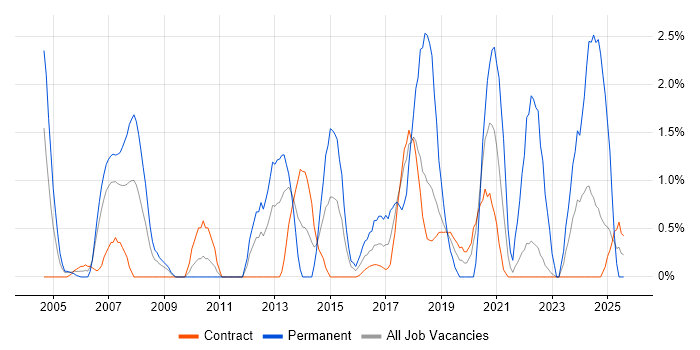 Job vacancy trend for IT Engineer in Telford
