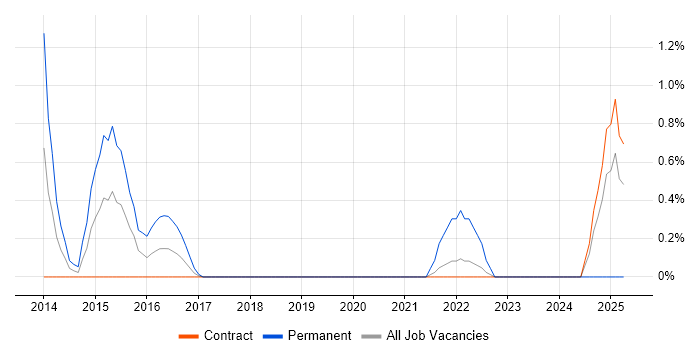 Job vacancy trend for IT Security Manager in Telford