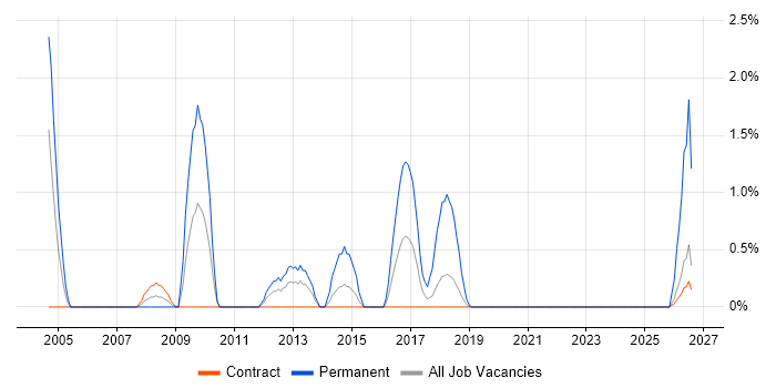IT Technician job vacancy trend in Telford