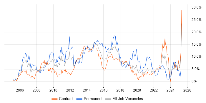 Job vacancy trend for ITIL in Telford Job vacancy trend for ITIL in Telford
