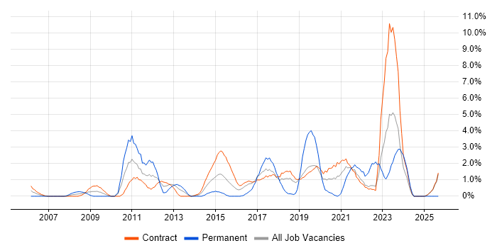 ITSM job vacancy trend in Telford