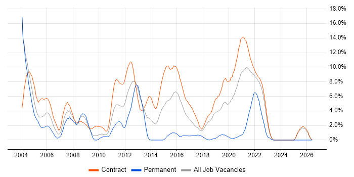 Jakarta EE job vacancy trend in Telford