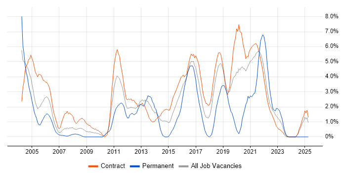 Job vacancy trend for Java Developer in Telford