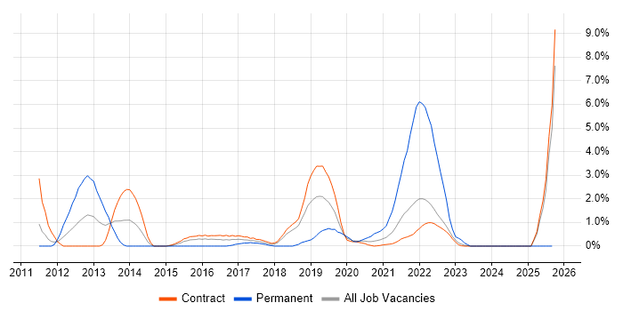 Java EE job vacancy trend in Telford