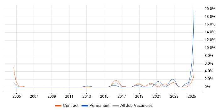 Job vacancy trend for Java Engineer in Telford