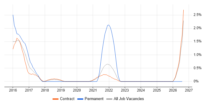 Java Software Developer job vacancy trend in Telford