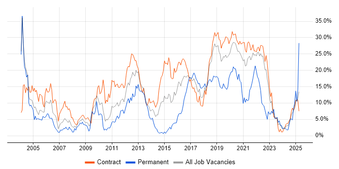 Job vacancy trend for Java in Telford