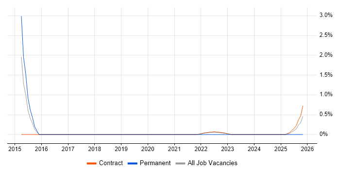 JavaScript Engineer job vacancy trend in Telford