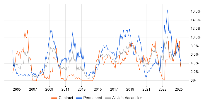 Job vacancy trend for JavaScript in Telford Job vacancy trend for JavaScript in Telford