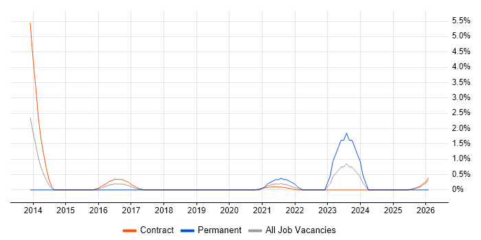 JAX-RS job vacancy trend in Telford