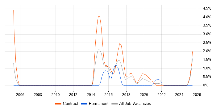 Job vacancy trend for JBoss in Telford Job vacancy trend for JBoss in Telford