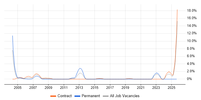 JDBC job vacancy trend in Telford