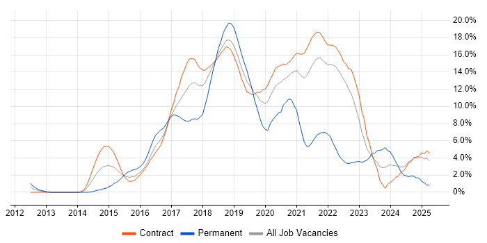 Job vacancy trend for Jenkins in Telford