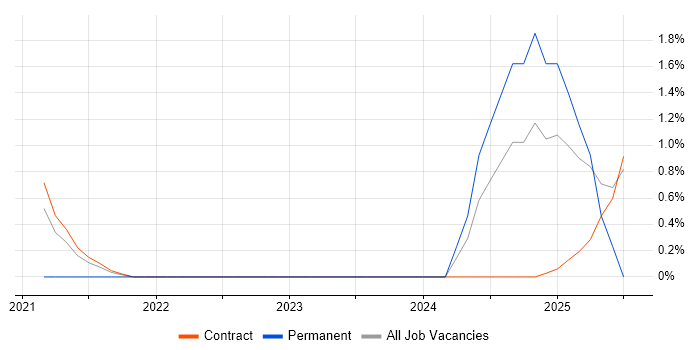 Job vacancy trend for Jest in Telford Job vacancy trend for Jest in Telford