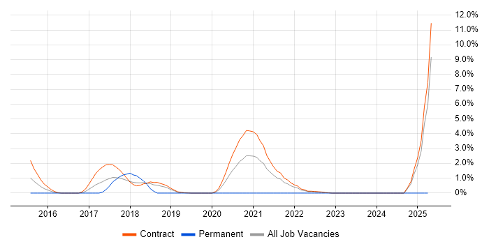 Job vacancy trend for JIRA Consultant in Telford