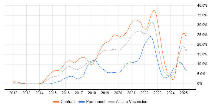 Job vacancy trend for JIRA in Telford Job vacancy trend for JIRA in Telford