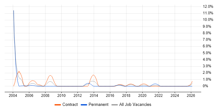 JMS job vacancy trend in Telford